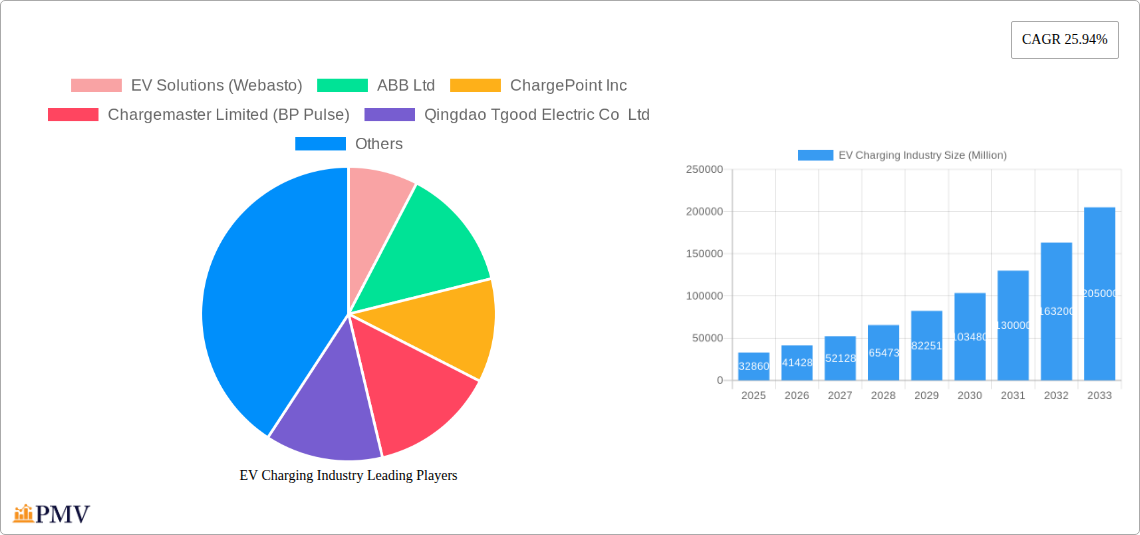 EV Charging Industry Research Report - Market Size, Growth & Forecast
