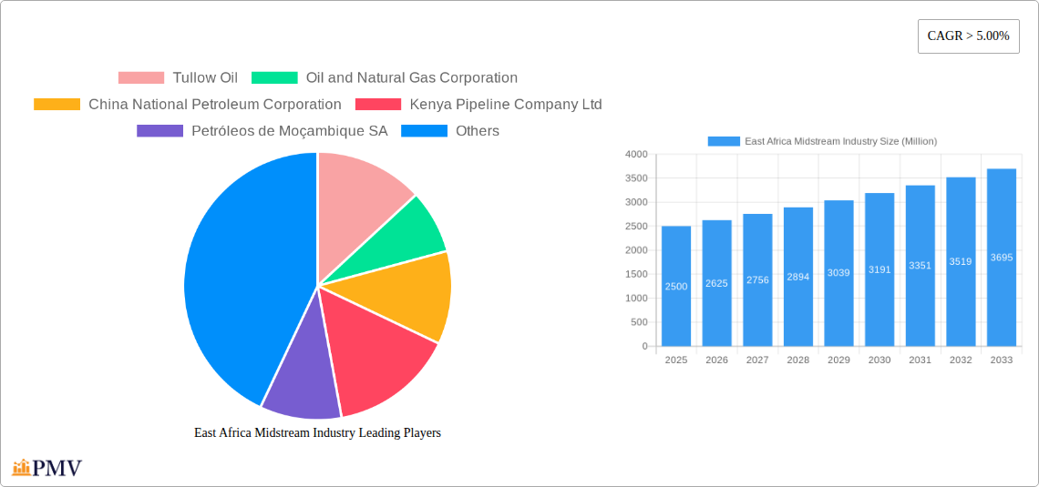 East Africa Midstream Industry Research Report - Market Size, Growth & Forecast
