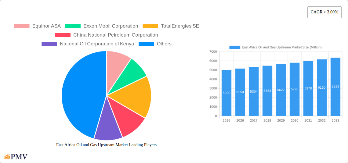East Africa Oil and Gas Upstream Market Research Report - Market Size, Growth & Forecast