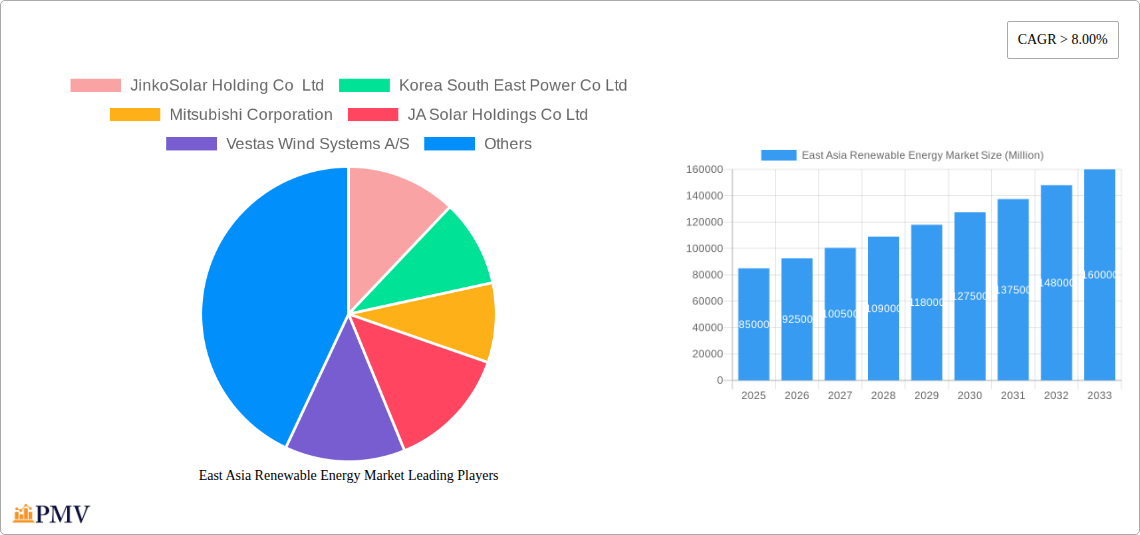 East Asia Renewable Energy Market Research Report - Market Size, Growth & Forecast