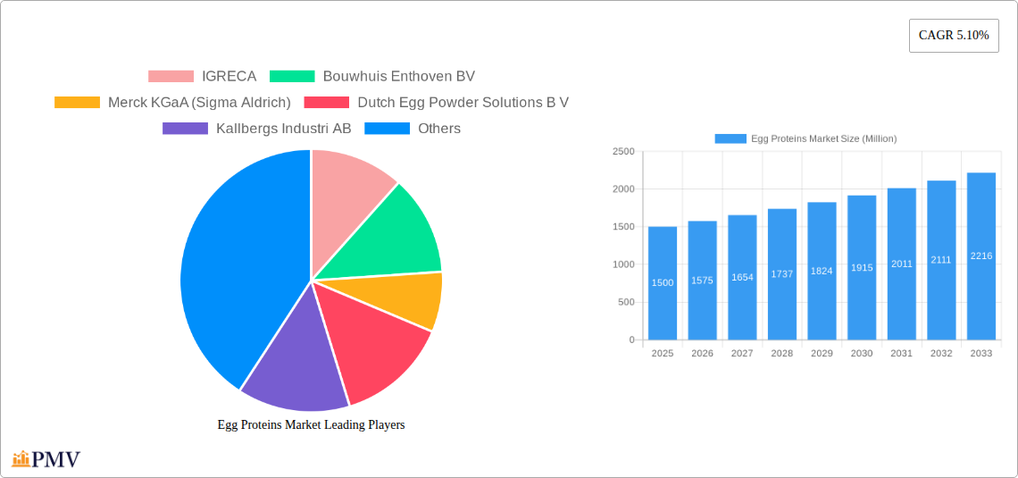 Egg Proteins Market Research Report - Market Size, Growth & Forecast
