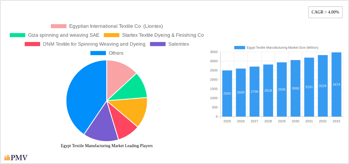 Egypt Textile Manufacturing Market Research Report - Market Size, Growth & Forecast