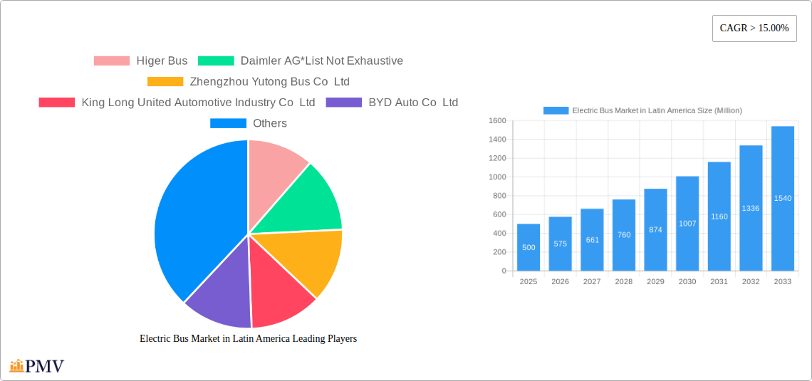 Electric Bus Market in Latin America Research Report - Market Size, Growth & Forecast