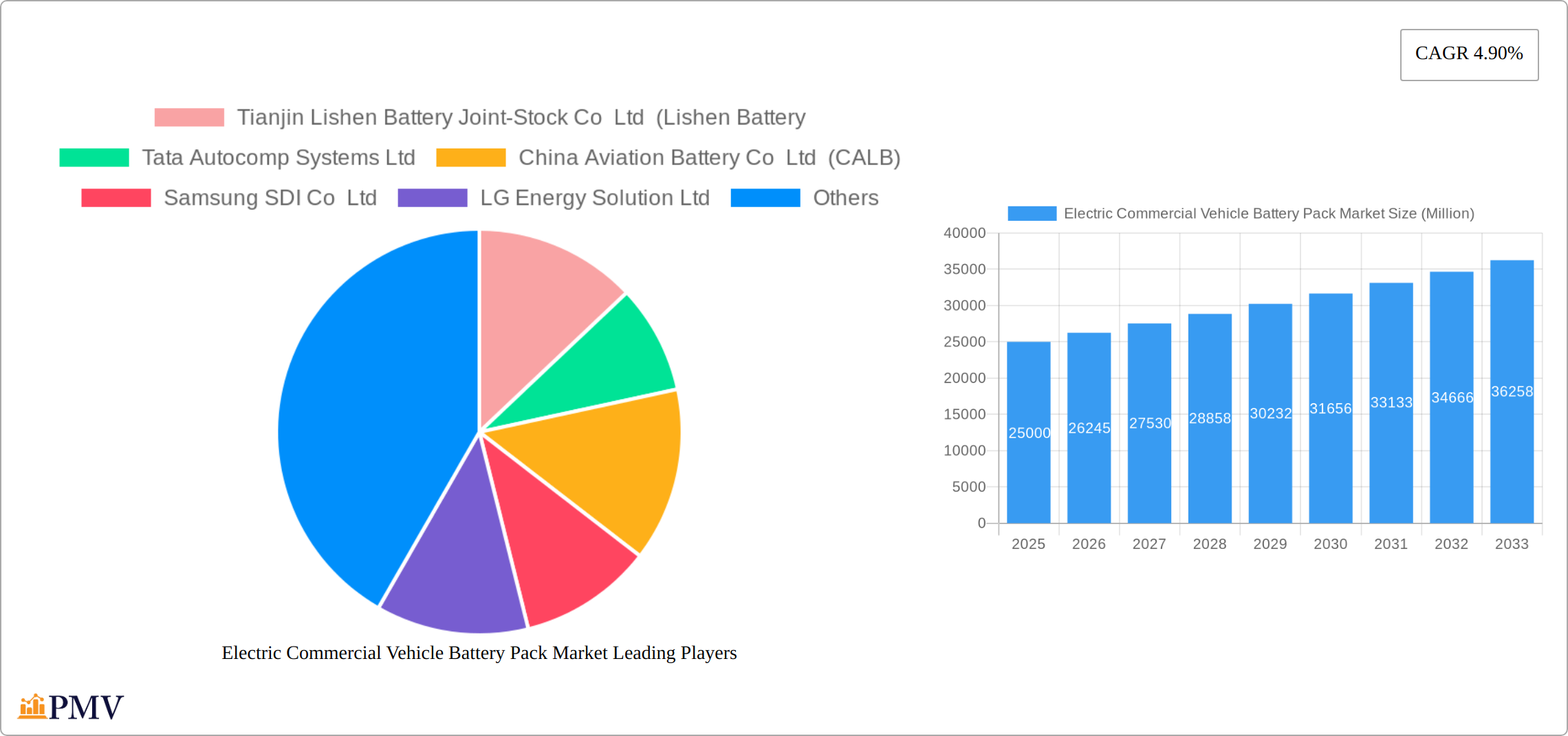 Electric Commercial Vehicle Battery Pack Market Research Report - Market Size, Growth & Forecast