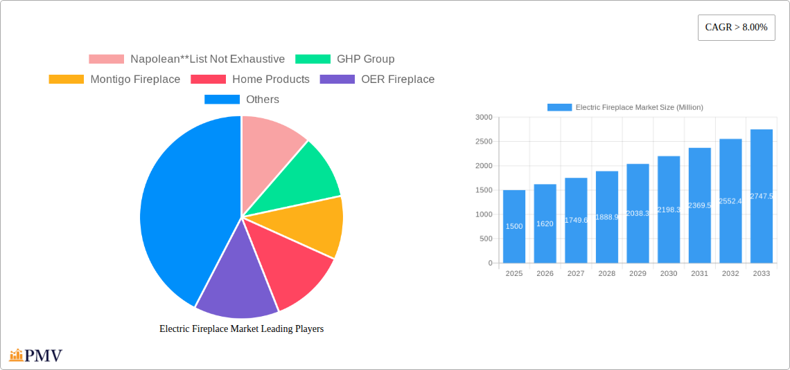 Electric Fireplace Market Research Report - Market Size, Growth & Forecast
