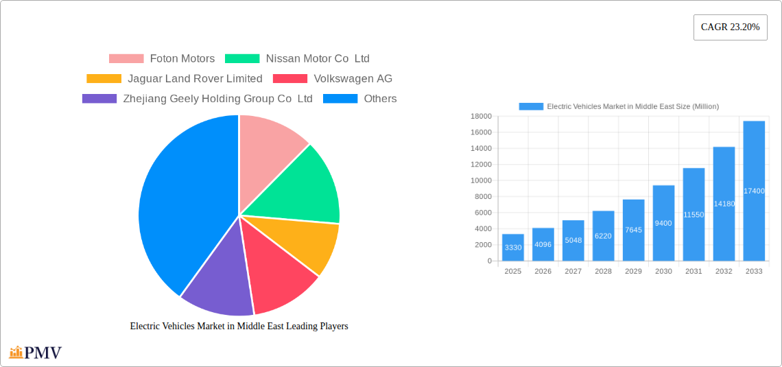 Electric Vehicles Market in Middle East Research Report - Market Size, Growth & Forecast
