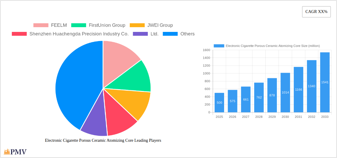 Electronic Cigarette Porous Ceramic Atomizing Core Research Report - Market Size, Growth & Forecast