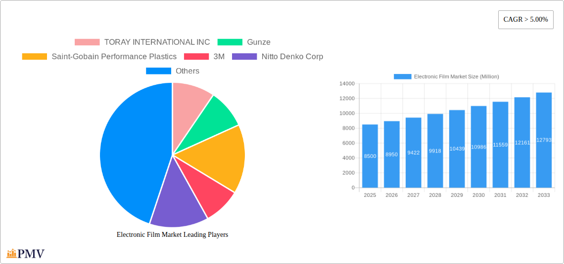 Electronic Film Market Research Report - Market Size, Growth & Forecast