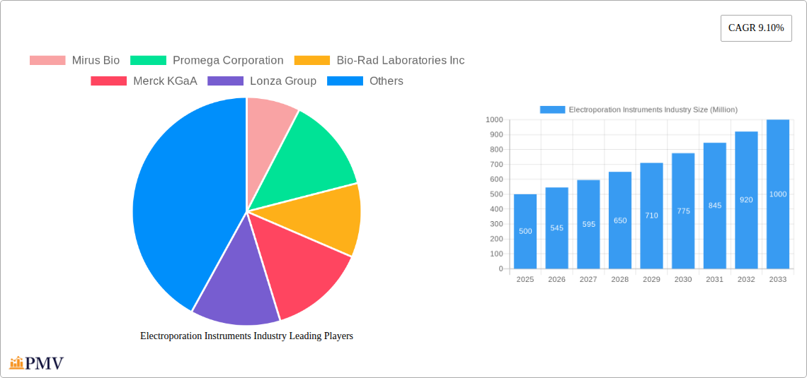 Electroporation Instruments Industry Research Report - Market Size, Growth & Forecast
