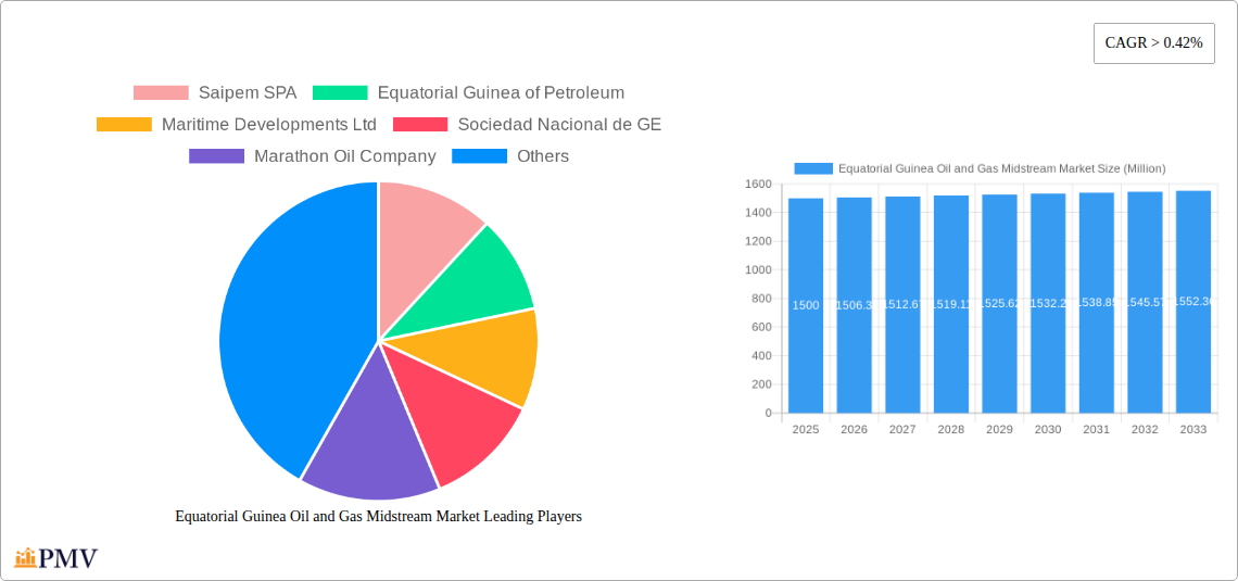 Equatorial Guinea Oil and Gas Midstream Market Research Report - Market Size, Growth & Forecast
