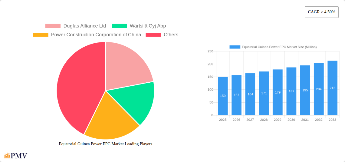Equatorial Guinea Power EPC Market Research Report - Market Size, Growth & Forecast