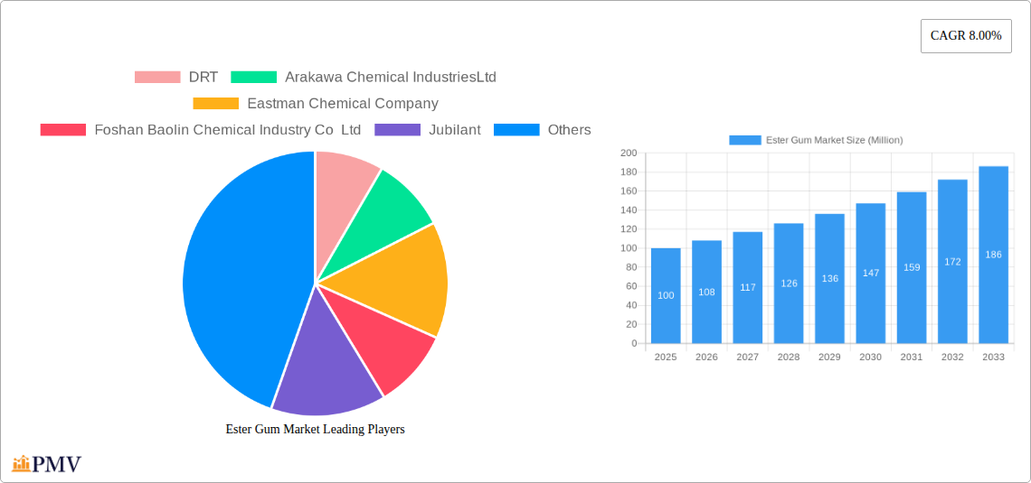 Ester Gum Market Research Report - Market Size, Growth & Forecast