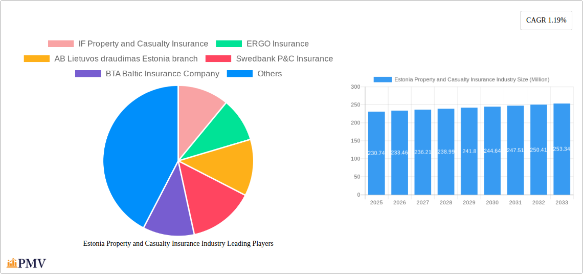 Estonia Property and Casualty Insurance Industry Research Report - Market Size, Growth & Forecast