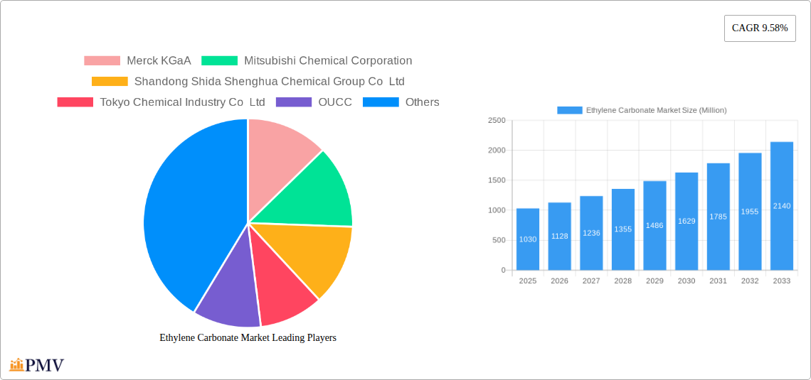 Ethylene Carbonate Market Research Report - Market Size, Growth & Forecast