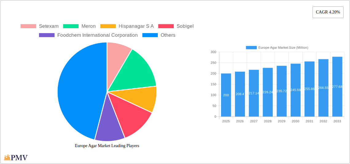 Europe Agar Market Research Report - Market Size, Growth & Forecast