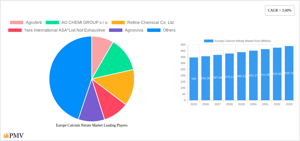 Europe Calcium Nitrate Market Research Report - Market Size, Growth & Forecast