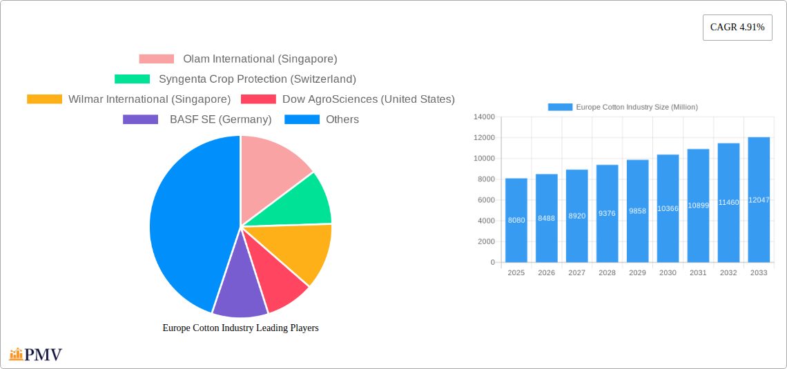 Europe Cotton Industry Research Report - Market Size, Growth & Forecast