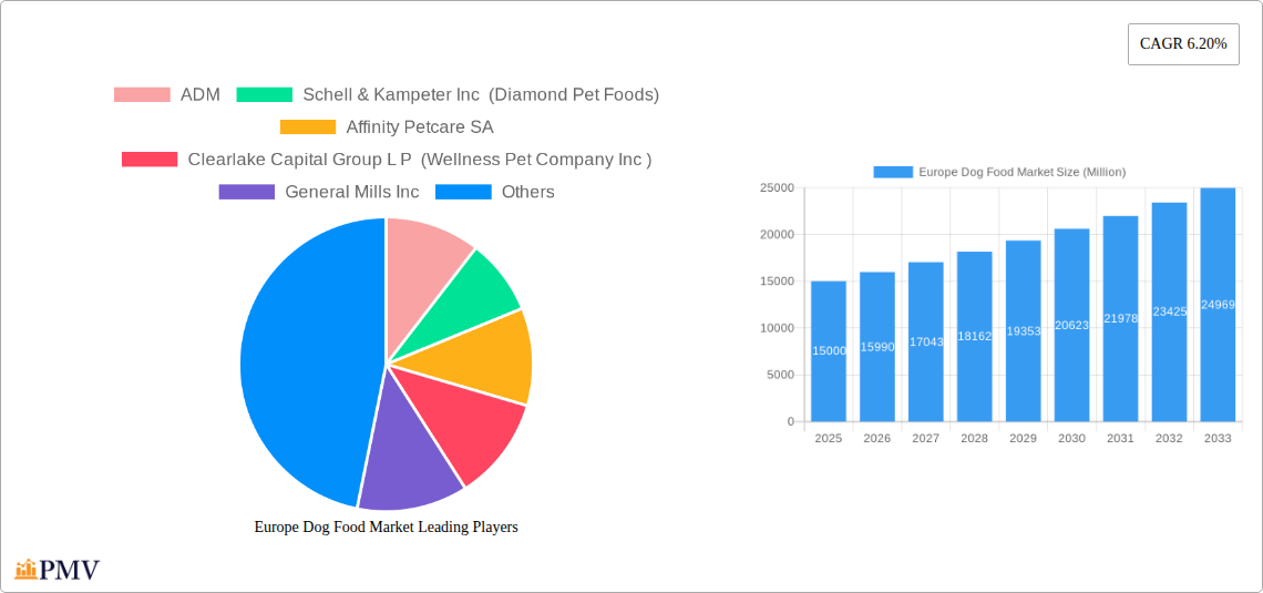 Europe Dog Food Market Research Report - Market Size, Growth & Forecast