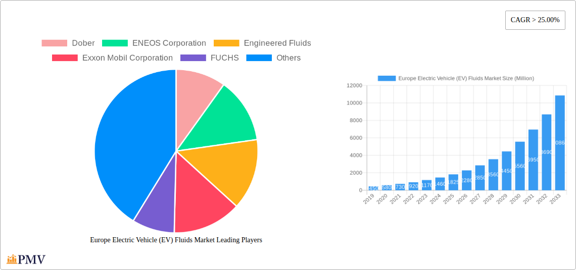 Europe Electric Vehicle (EV) Fluids Market Research Report - Market Size, Growth & Forecast