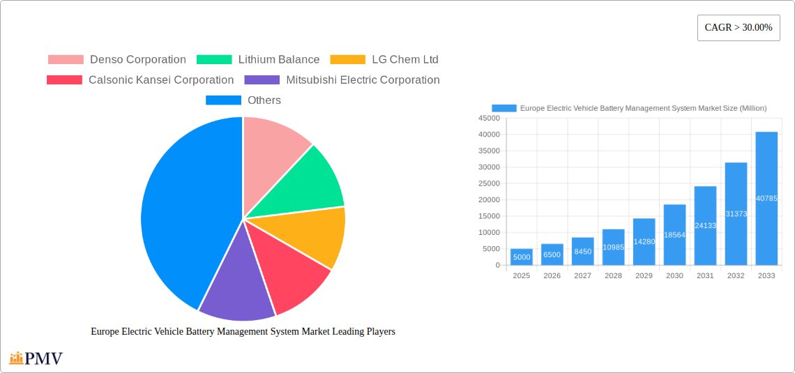 Europe Electric Vehicle Battery Management System Market Research Report - Market Size, Growth & Forecast