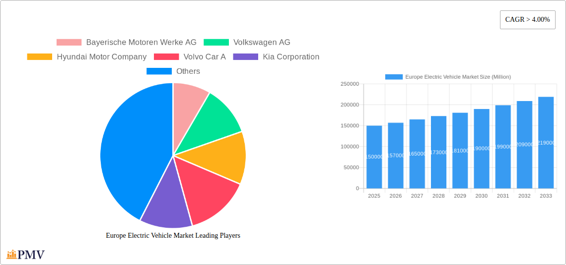 Europe Electric Vehicle Market Research Report - Market Size, Growth & Forecast