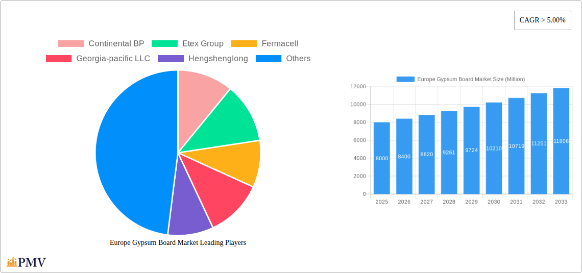 Europe Gypsum Board Market Research Report - Market Size, Growth & Forecast