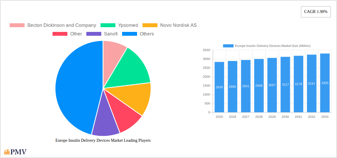 Europe Insulin Delivery Devices Market Research Report - Market Size, Growth & Forecast