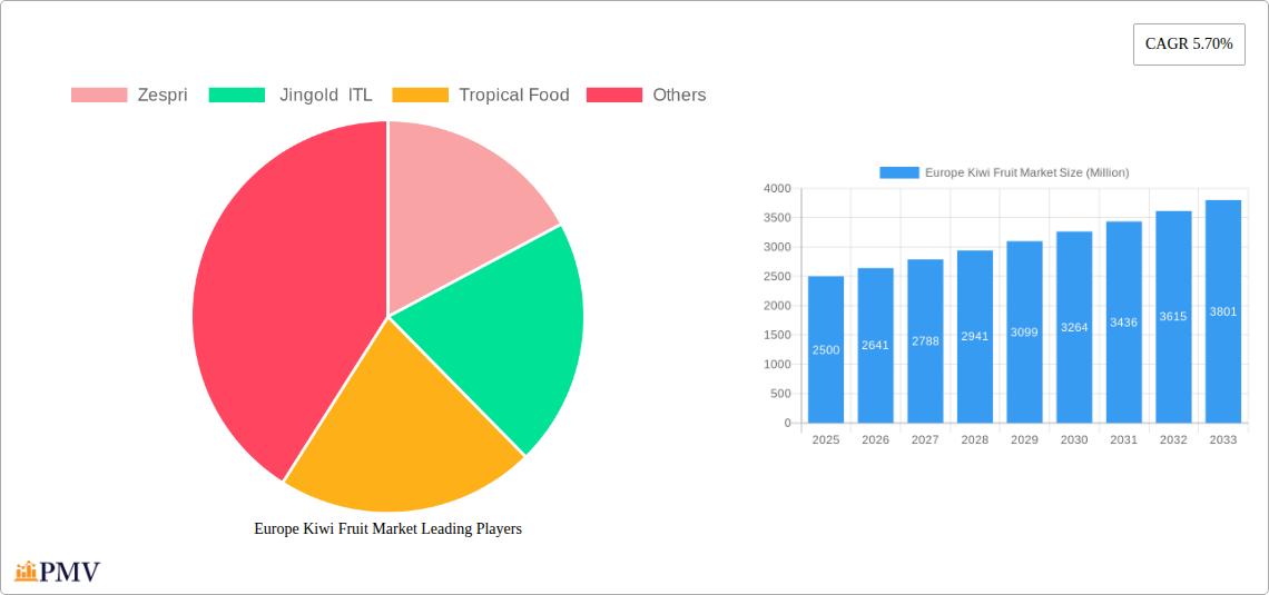 Europe Kiwi Fruit Market Research Report - Market Size, Growth & Forecast