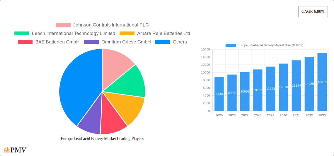 Europe Lead-acid Battery Market Research Report - Market Size, Growth & Forecast