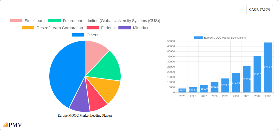 Europe MOOC Market Research Report - Market Size, Growth & Forecast