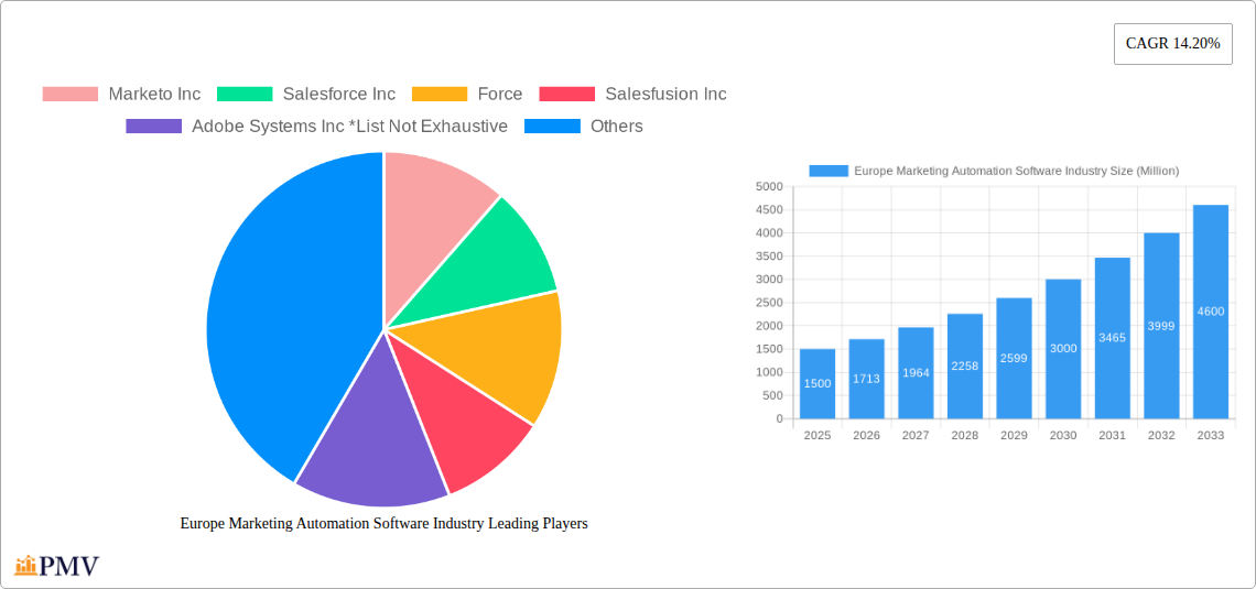 Europe Marketing Automation Software Industry Research Report - Market Size, Growth & Forecast