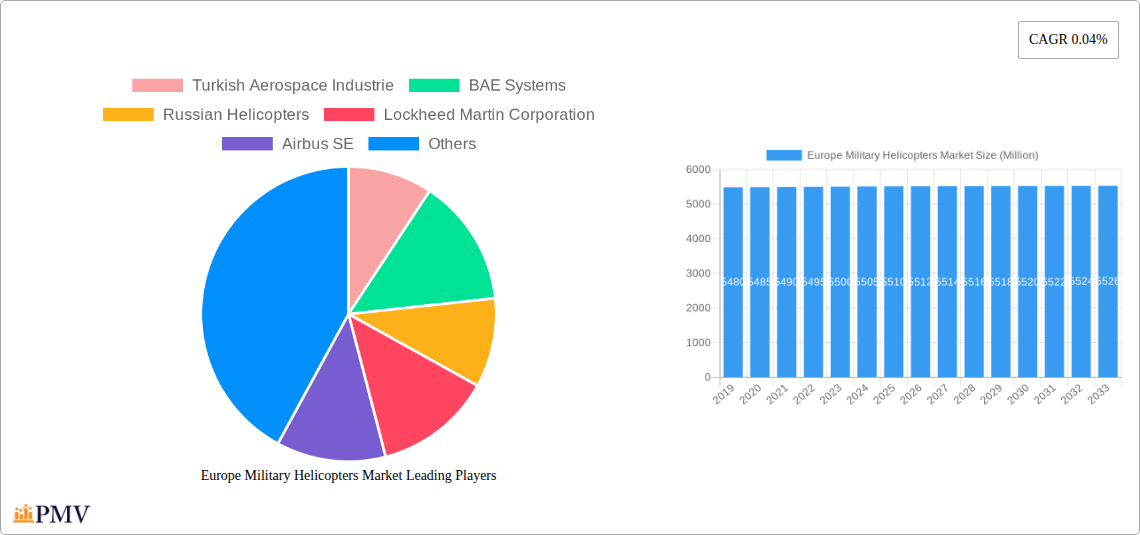 Europe Military Helicopters Market Research Report - Market Size, Growth & Forecast