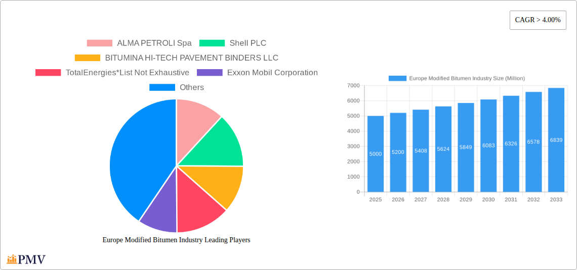 Europe Modified Bitumen Industry Research Report - Market Size, Growth & Forecast