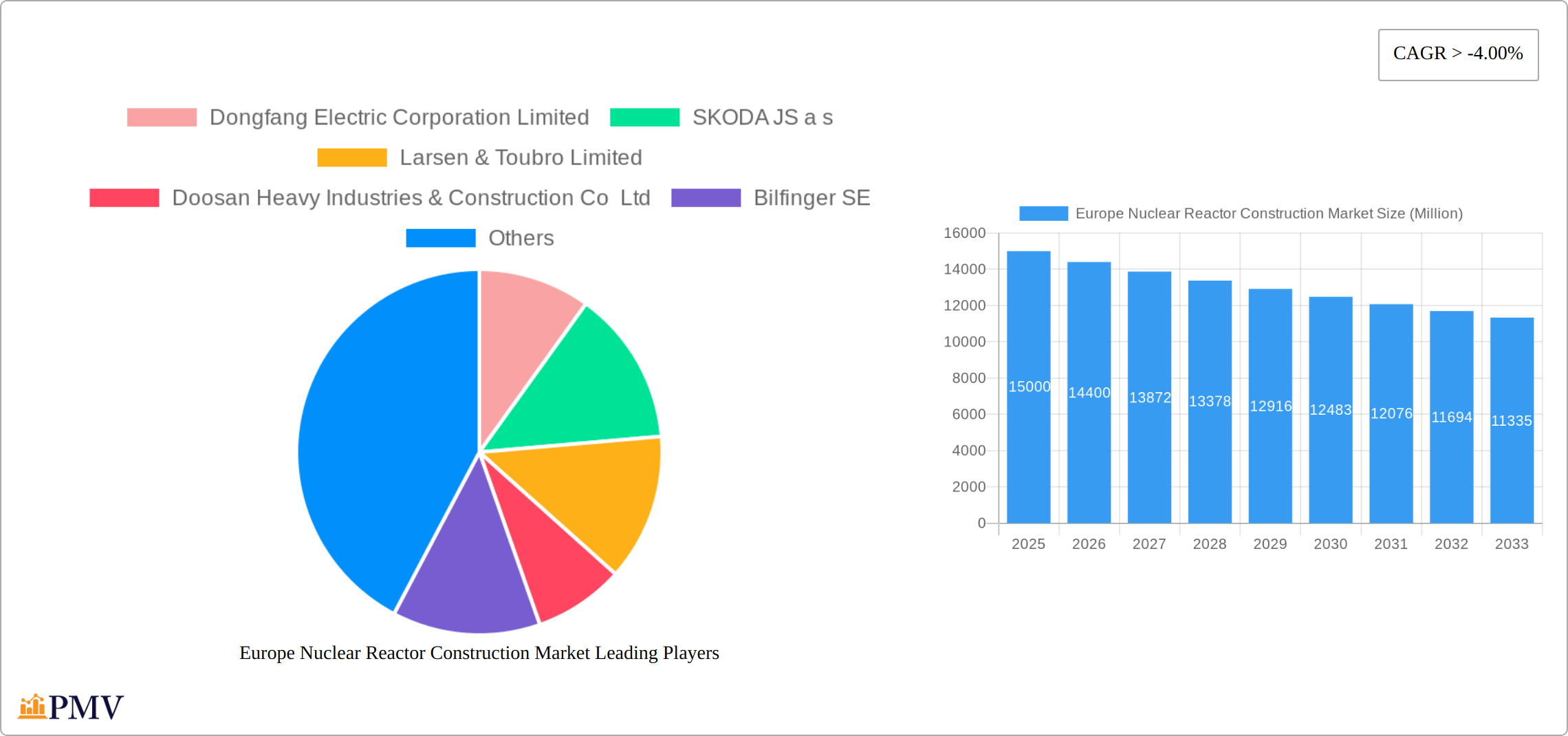 Europe Nuclear Reactor Construction Market Research Report - Market Size, Growth & Forecast