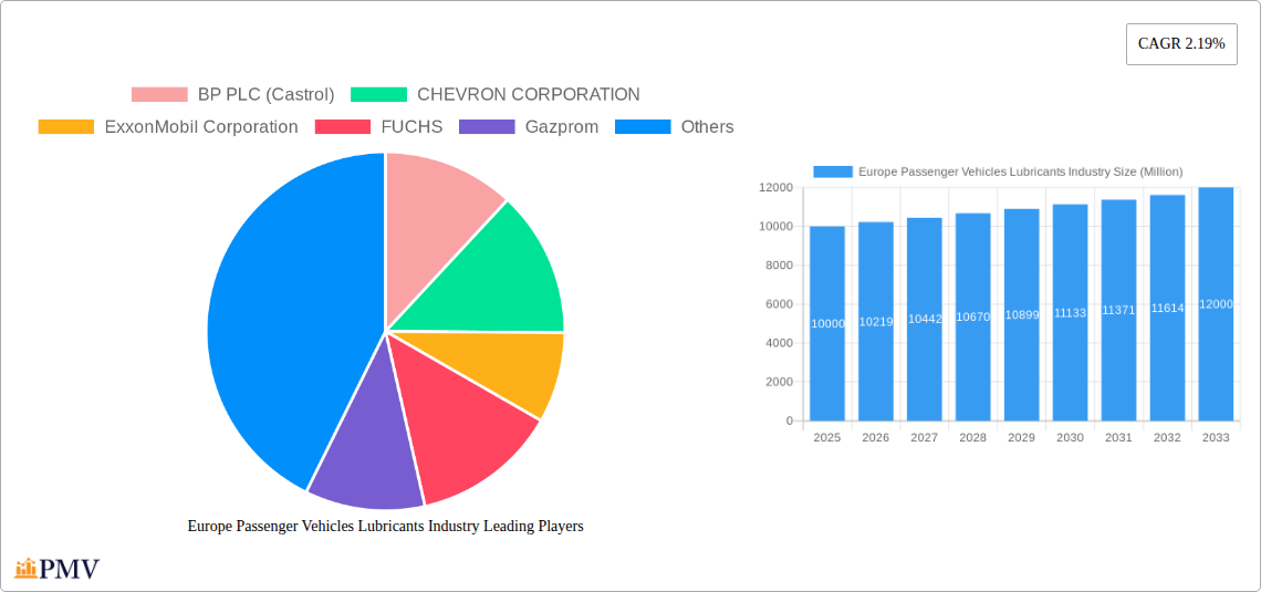 Europe Passenger Vehicles Lubricants Industry Research Report - Market Size, Growth & Forecast
