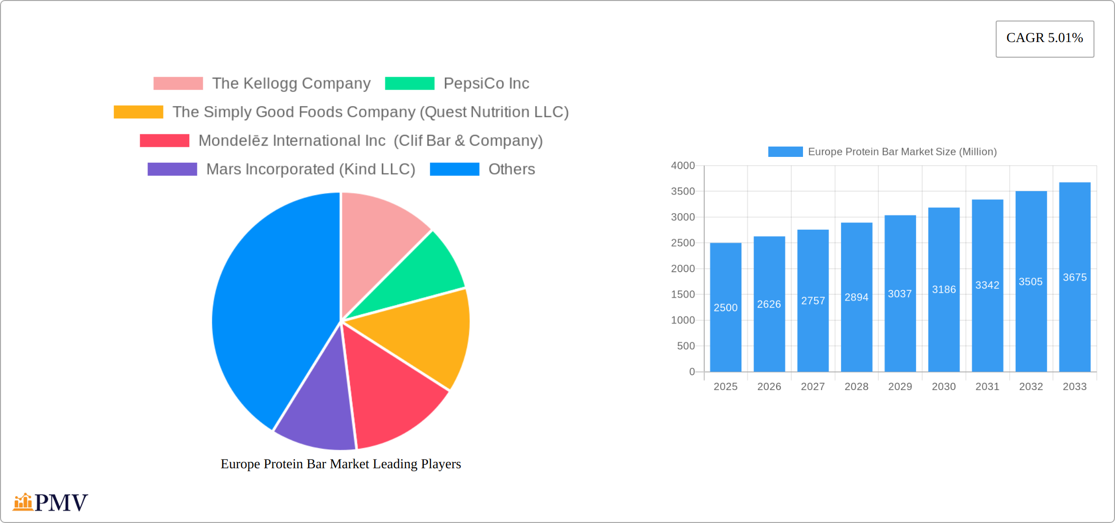 Europe Protein Bar Market Research Report - Market Size, Growth & Forecast