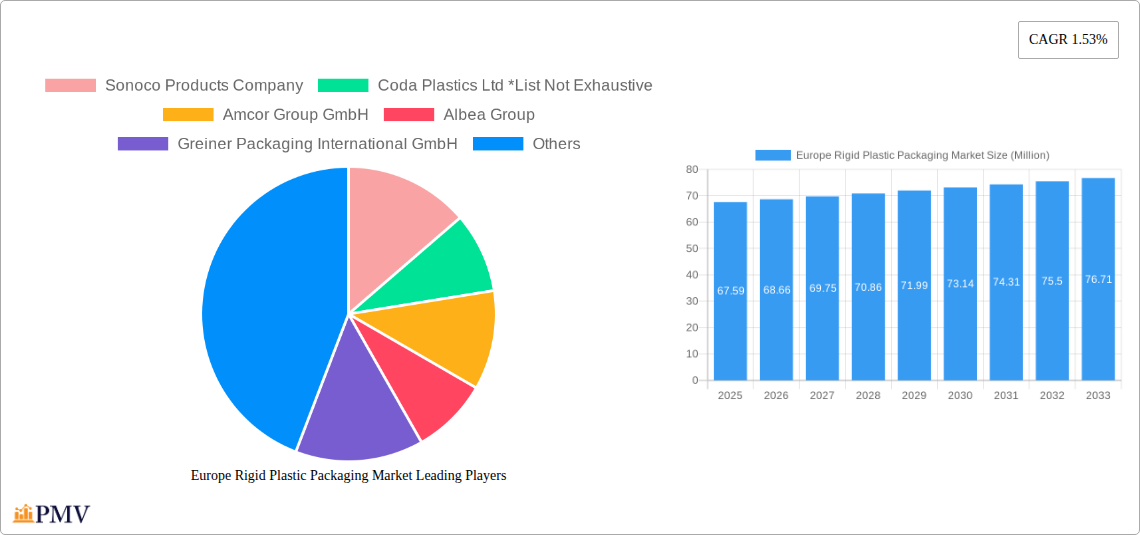 Europe Rigid Plastic Packaging Market Research Report - Market Size, Growth & Forecast
