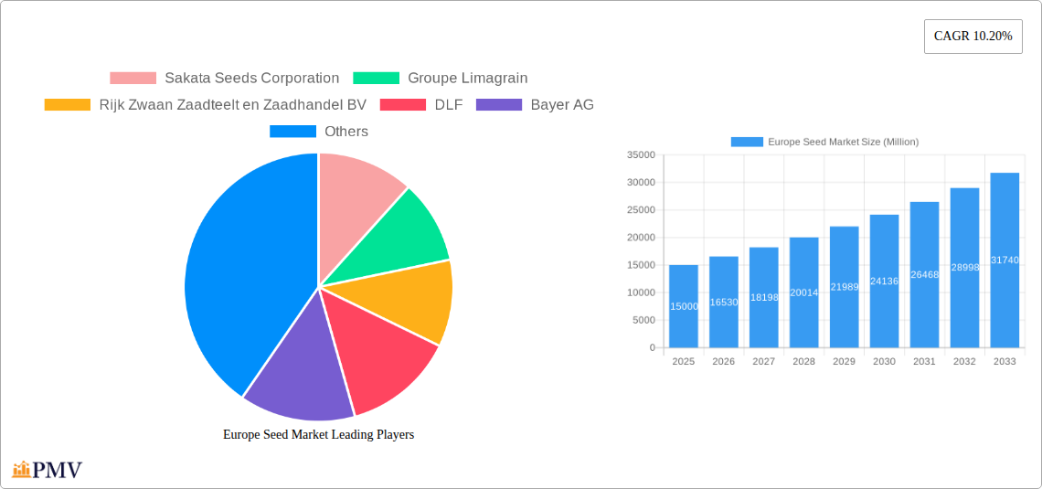 Europe Seed Market Research Report - Market Size, Growth & Forecast
