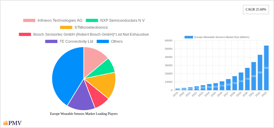 Europe Wearable Sensors Market Research Report - Market Size, Growth & Forecast