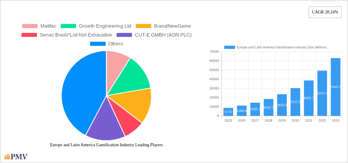 Europe and Latin America Gamification Industry Research Report - Market Size, Growth & Forecast