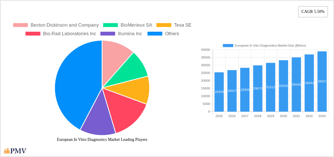 European In Vitro Diagnostics Market Research Report - Market Size, Growth & Forecast