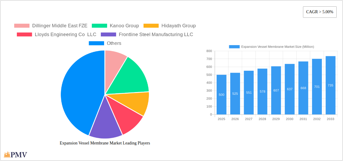 Expansion Vessel Membrane Market Research Report - Market Size, Growth & Forecast