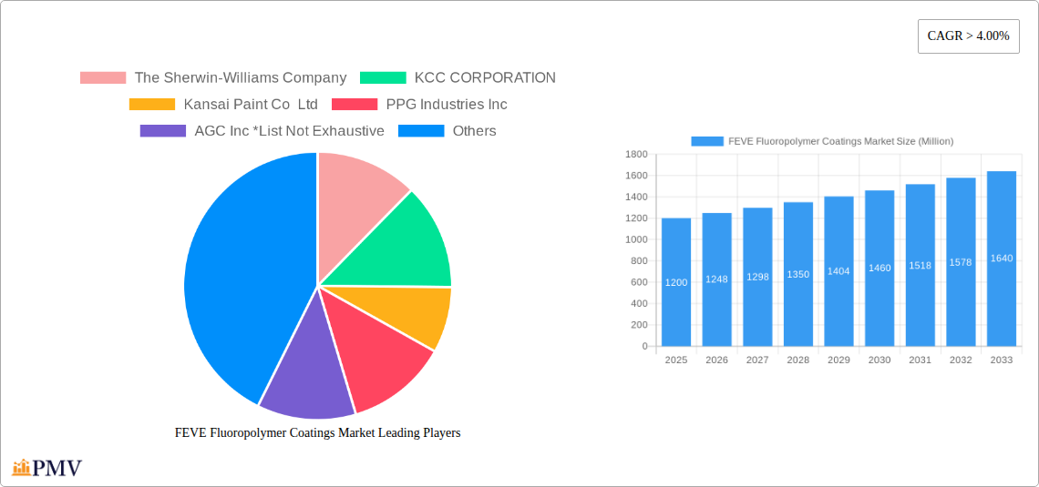 FEVE Fluoropolymer Coatings Market Research Report - Market Size, Growth & Forecast