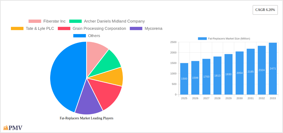 Fat-Replacers Market Research Report - Market Size, Growth & Forecast