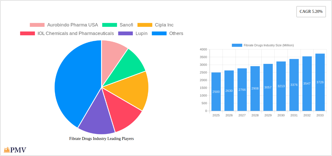 Fibrate Drugs Industry Research Report - Market Size, Growth & Forecast