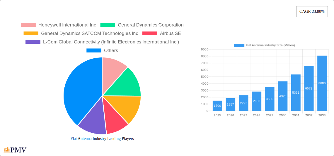 Flat Antenna Industry Research Report - Market Size, Growth & Forecast