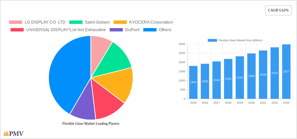 Flexible Glass Market Research Report - Market Size, Growth & Forecast