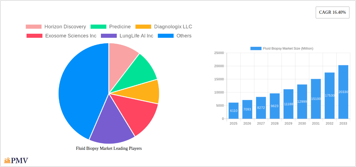 Fluid Biopsy Market Research Report - Market Size, Growth & Forecast