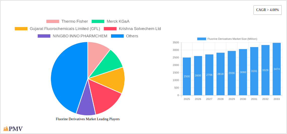 Fluorine Derivatives Market Research Report - Market Size, Growth & Forecast
