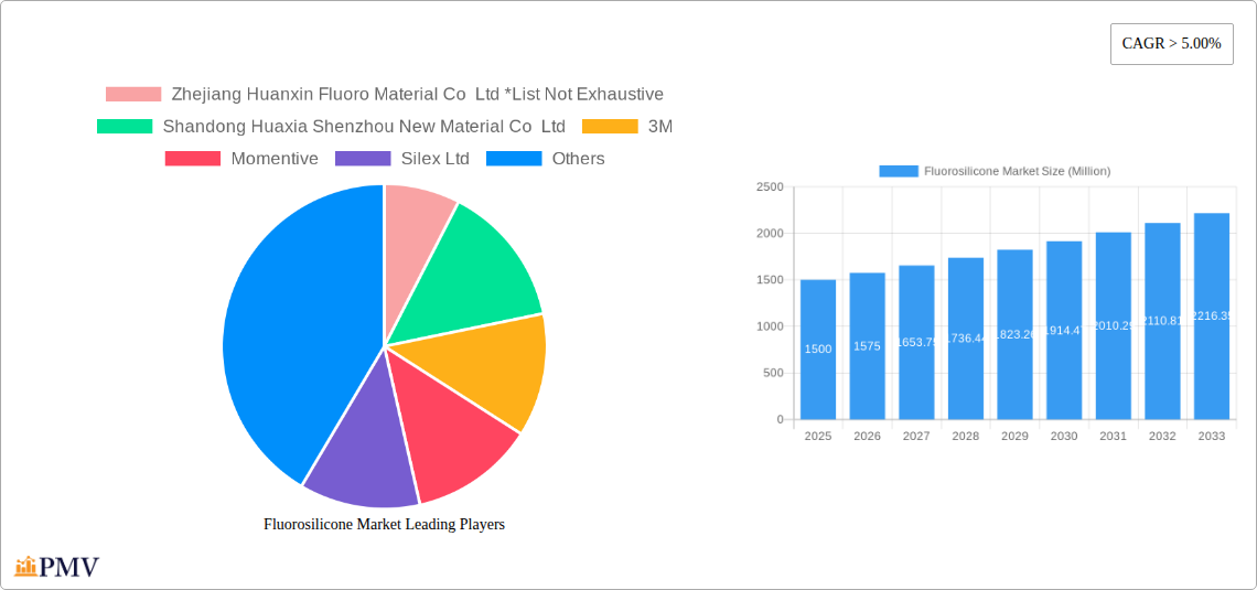 Fluorosilicone Market Research Report - Market Size, Growth & Forecast